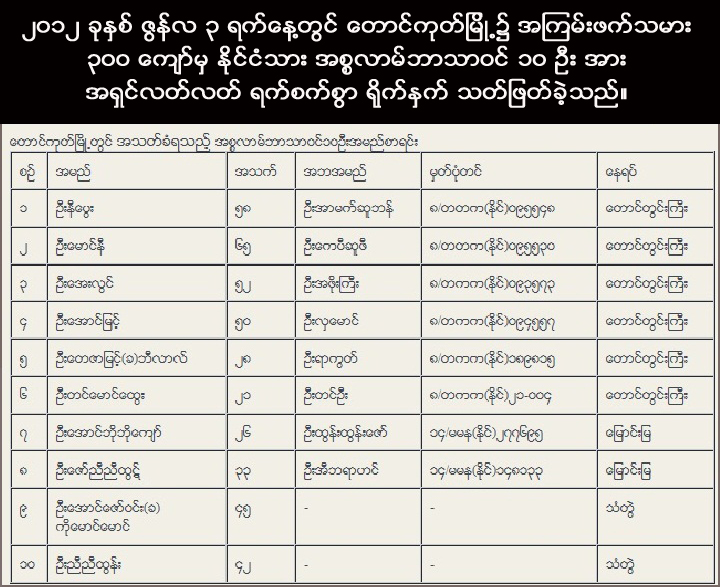 ေတာင္ကုတ္လူသတ္ပြဲ ဒီေန႔ ၂ ႏွစ္ျပည့္ပါၿပီ။ တရားမွ်တမႈကို ရွာေပးပါ။ (ျပည္သူ႔အသံ)