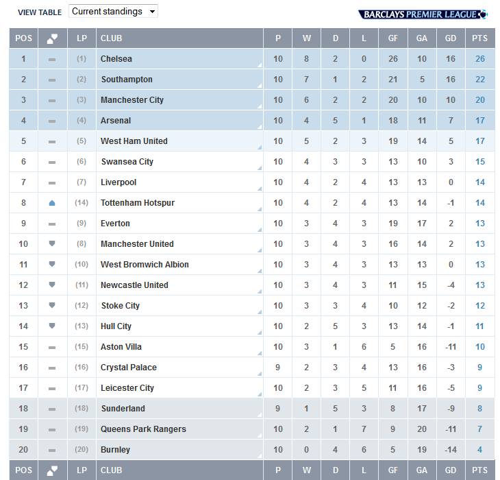 League_Table_Barclays_Premier_League_current_&_previous_standings_-_2014-11-03_11.08.44