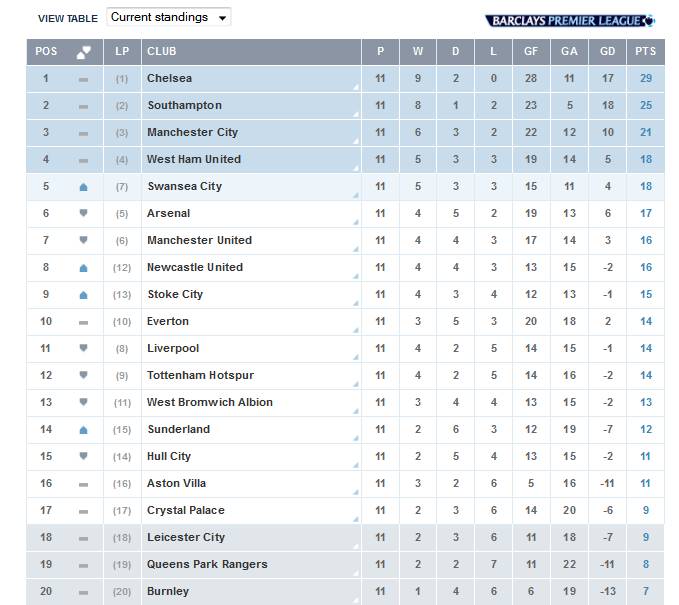 League_Table_Barclays_Premier_League_current_&_previous_standings_-_2014-11-10_13.46.56