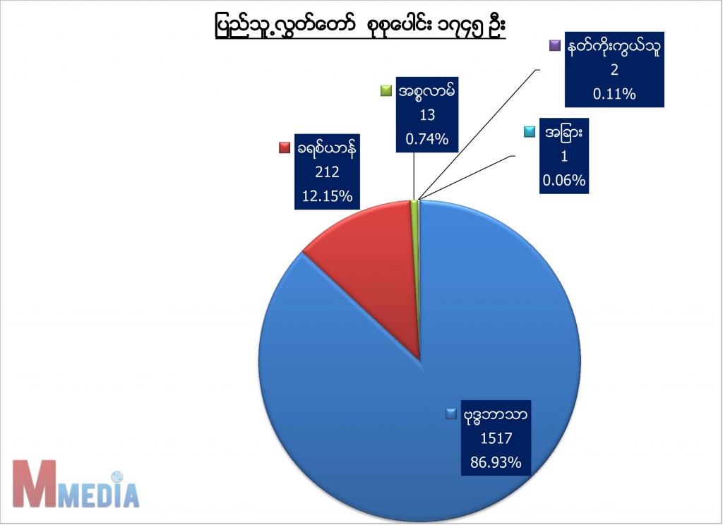 Pyithu Hluttaw (Lower House)