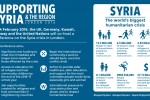 ဆီးရီးယားအား ကူညီရန္အတြက္ ႏုိင္ငံတကာအသုိင္းအ၀ုိင္းက ကန္ေဒၚလာ ၁၀ ဘီလီယံ ကတိျပဳ
